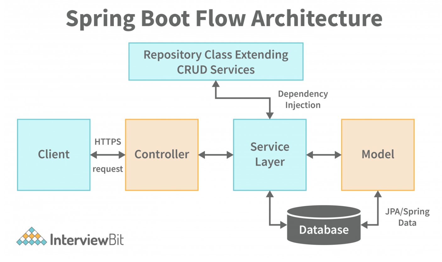 Web Application Architecture